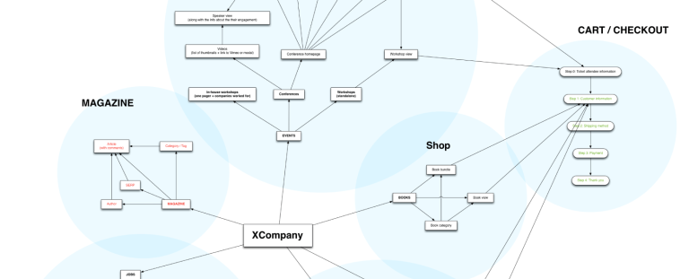 Webdesign: Die Basics guter Informations&shy;architektur