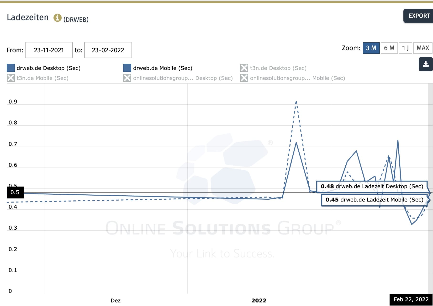 Chart zu den Ladezeiten von drweb.de