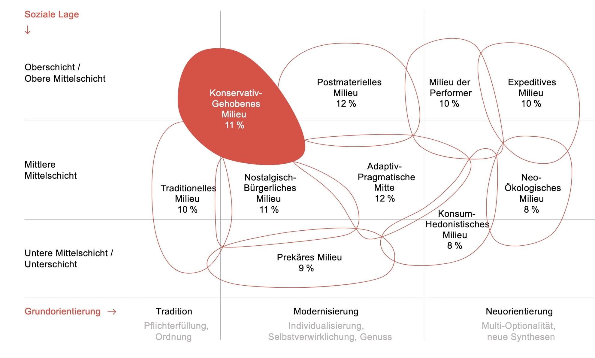 Verschiedene soziale Milieus in Deutschland, welche da sind (von links oben nach rechts unten): Konservativ-Gehoben 11%, Postmateriell 12%, Performer 10%, Expeditive 10%, Neo-Ökologisch 8%, Nostalgisch-Bürgerlich 11%, Adaptiv-Pragmatische Mitte 12%, Traditionelle 10%, Prekäre 9%, Konsum-Hedonisten 8%.