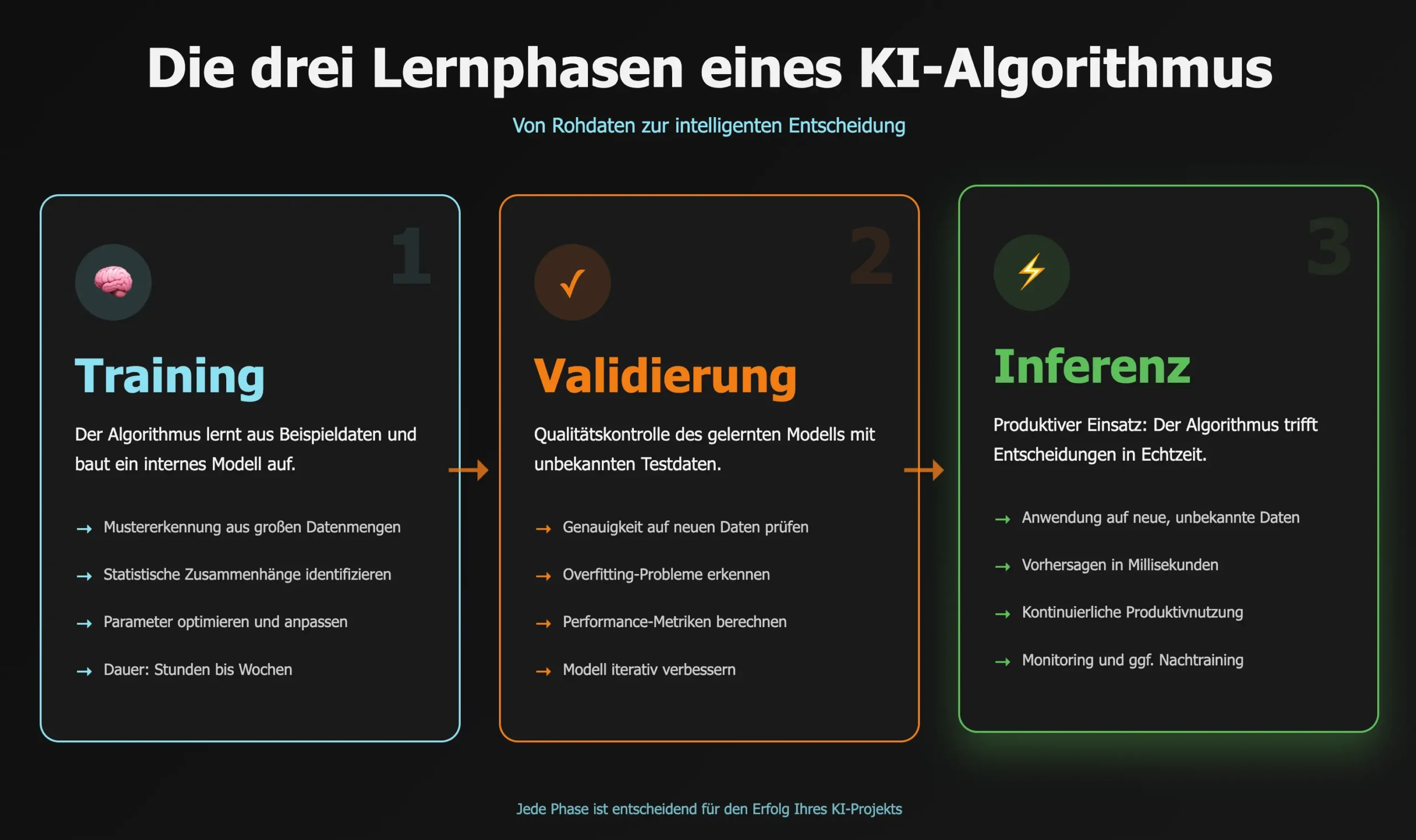 KI-Algorithmus Lernphasen-Infografik