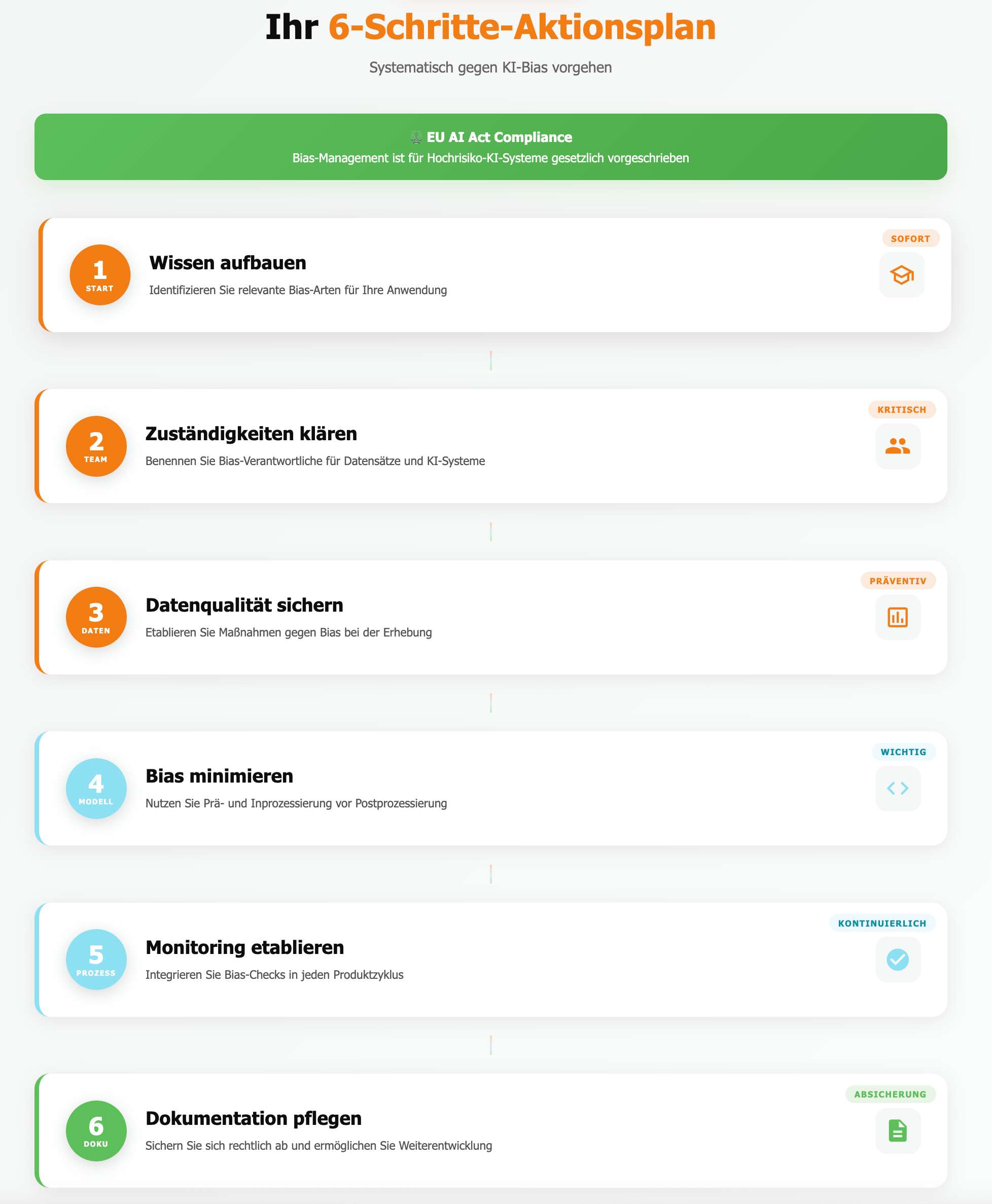 Bias Aktionsplan Infografik