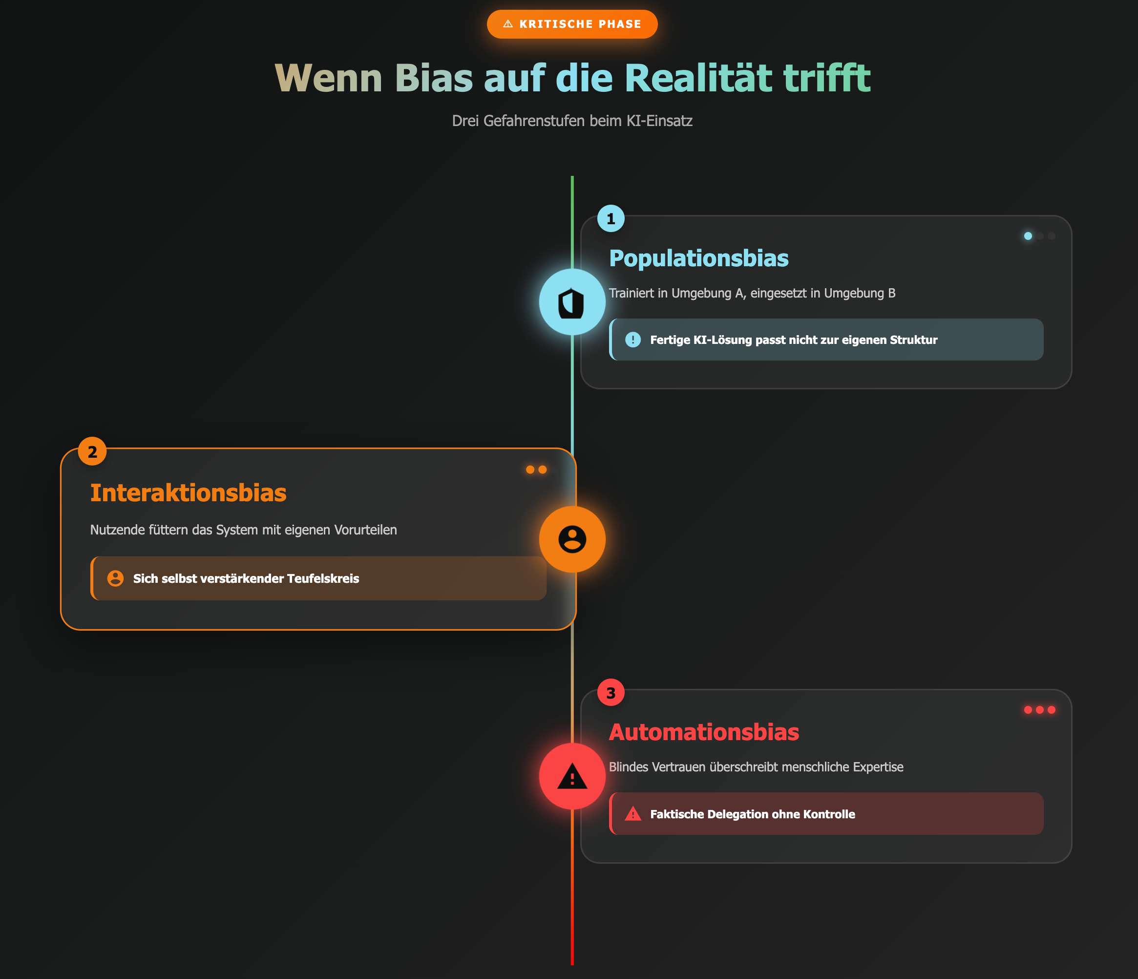 Infografik: Wenn Bias auf die Realität trifft