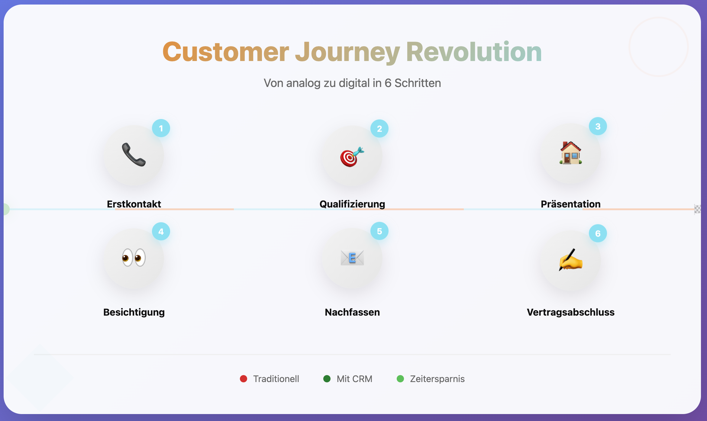 CRM für Immobilienmakler - die Customer Journey Infografik