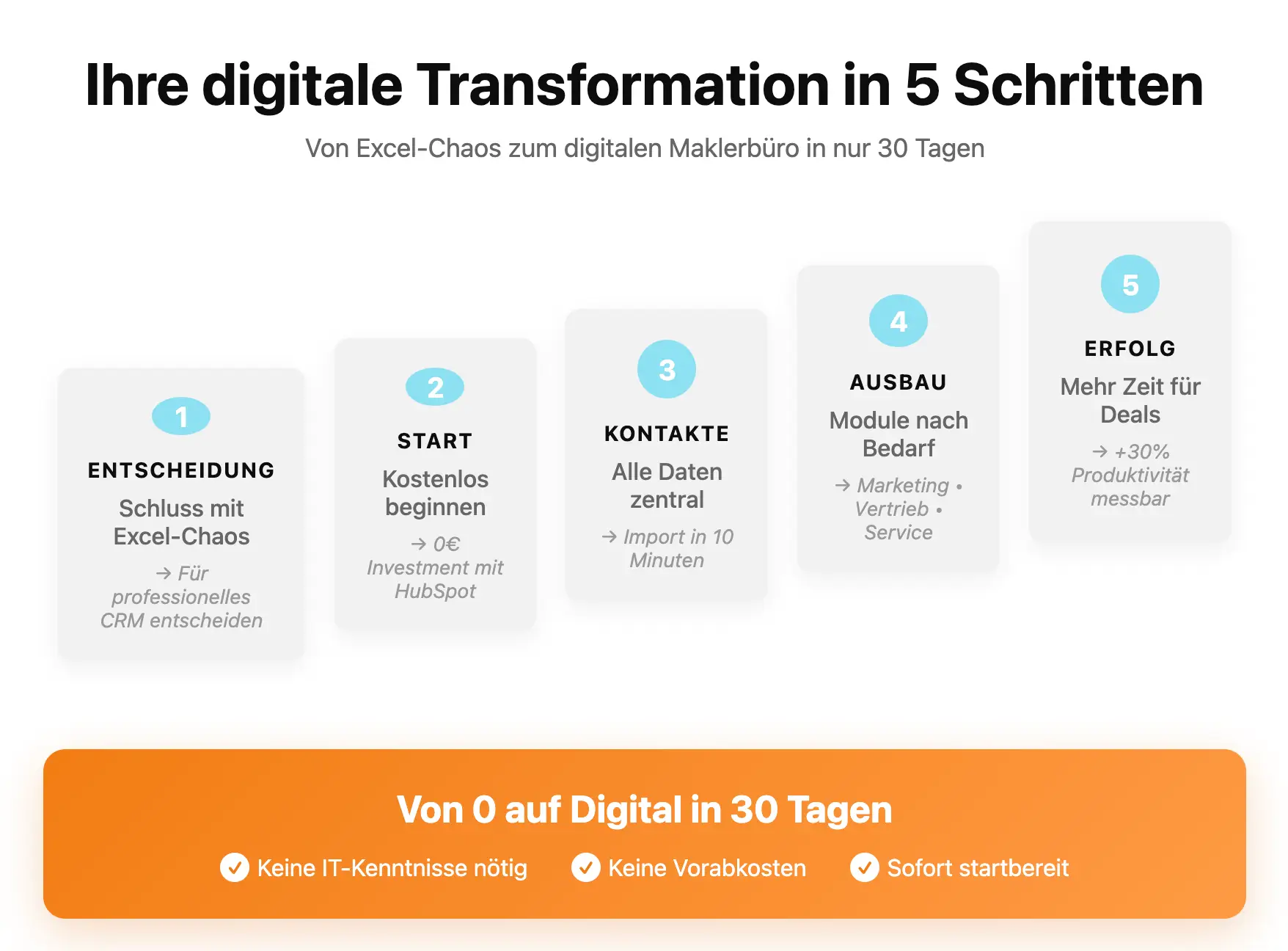 CRM für Immobilenmakler Timeline Infografik