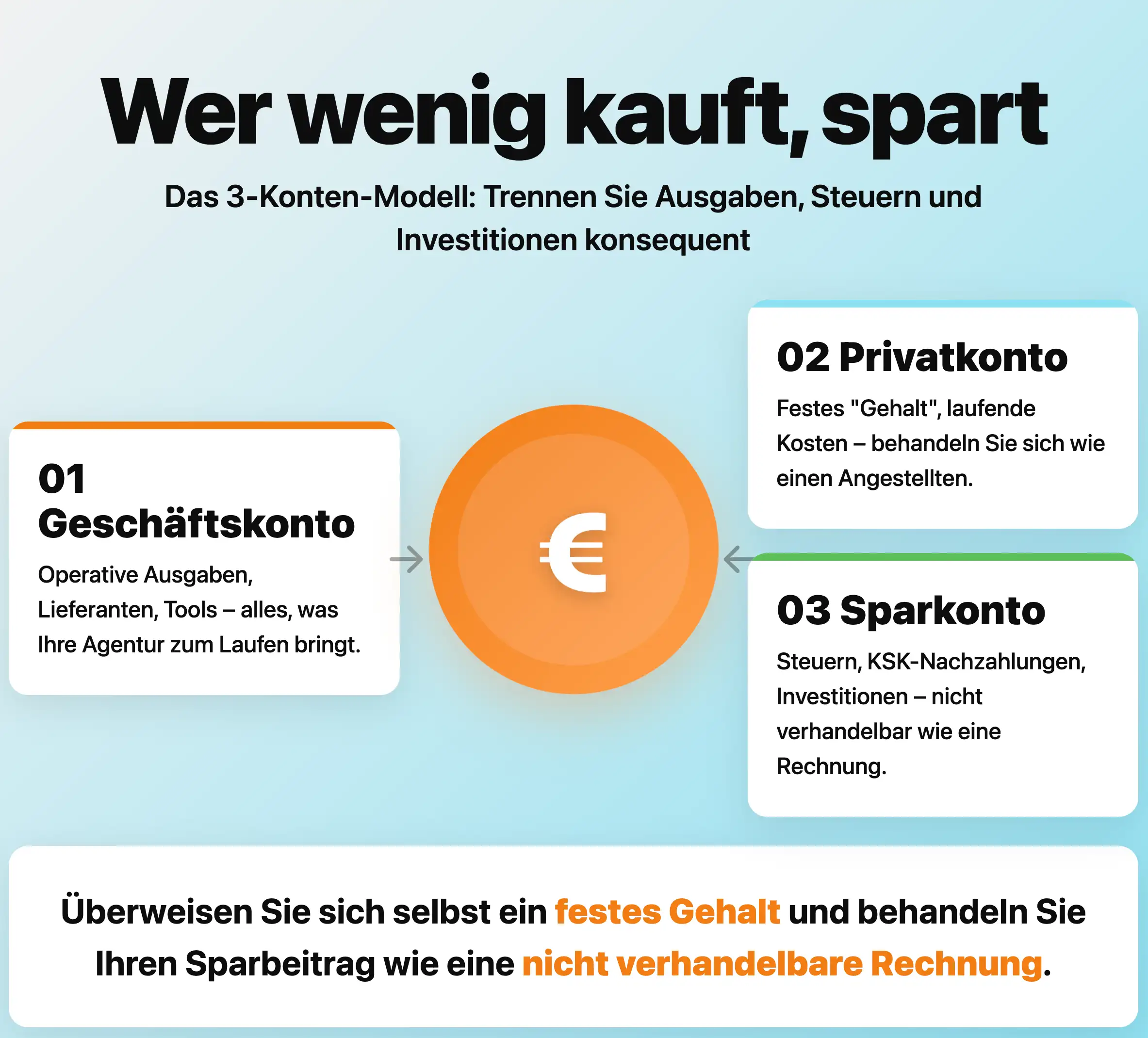 Drei-Konten-Modell-Infografik