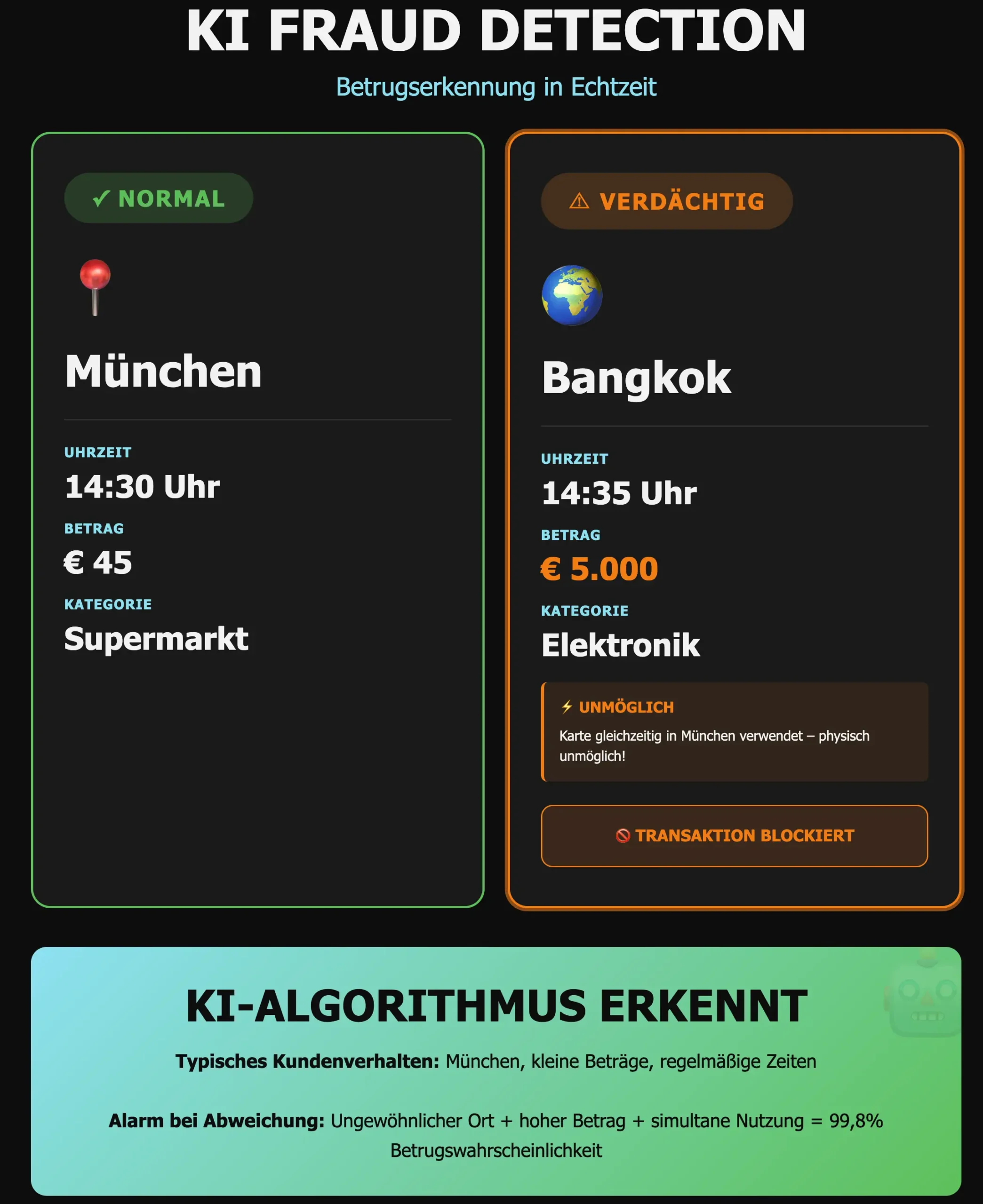 Fraud Detection Infografik