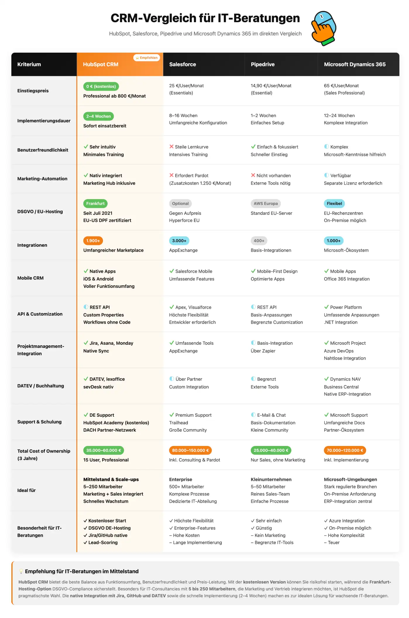 CRM-IT-Beratungsunternehmen Vergleichstabelle