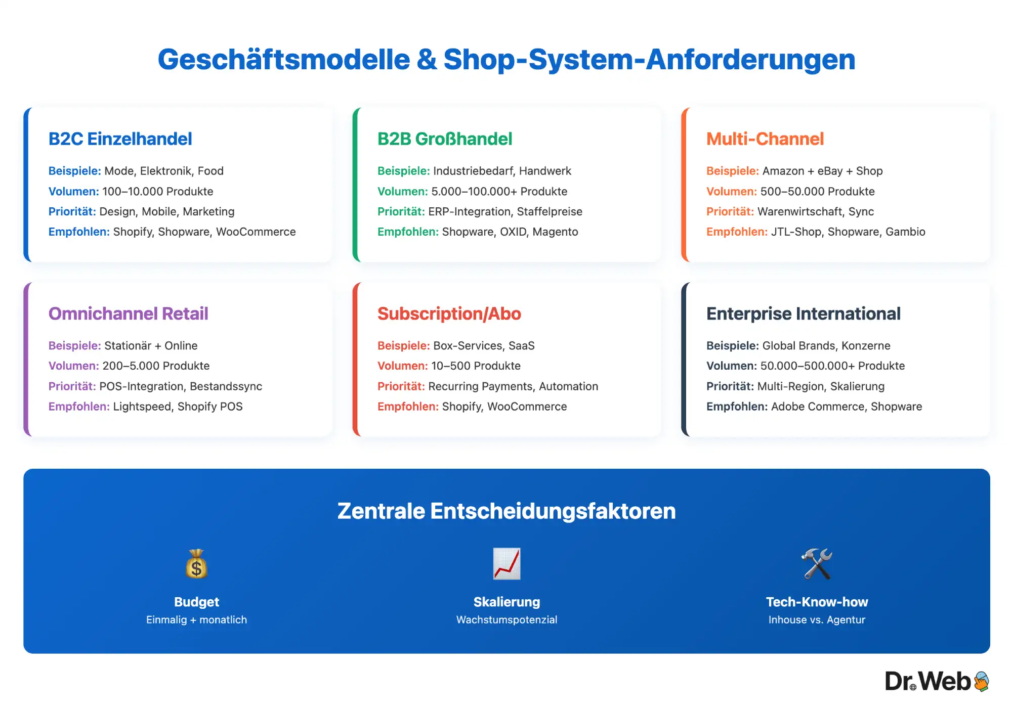 Shopsystem-Vergleich-Ratgeber-Infografik-Geschaeftsmodelle