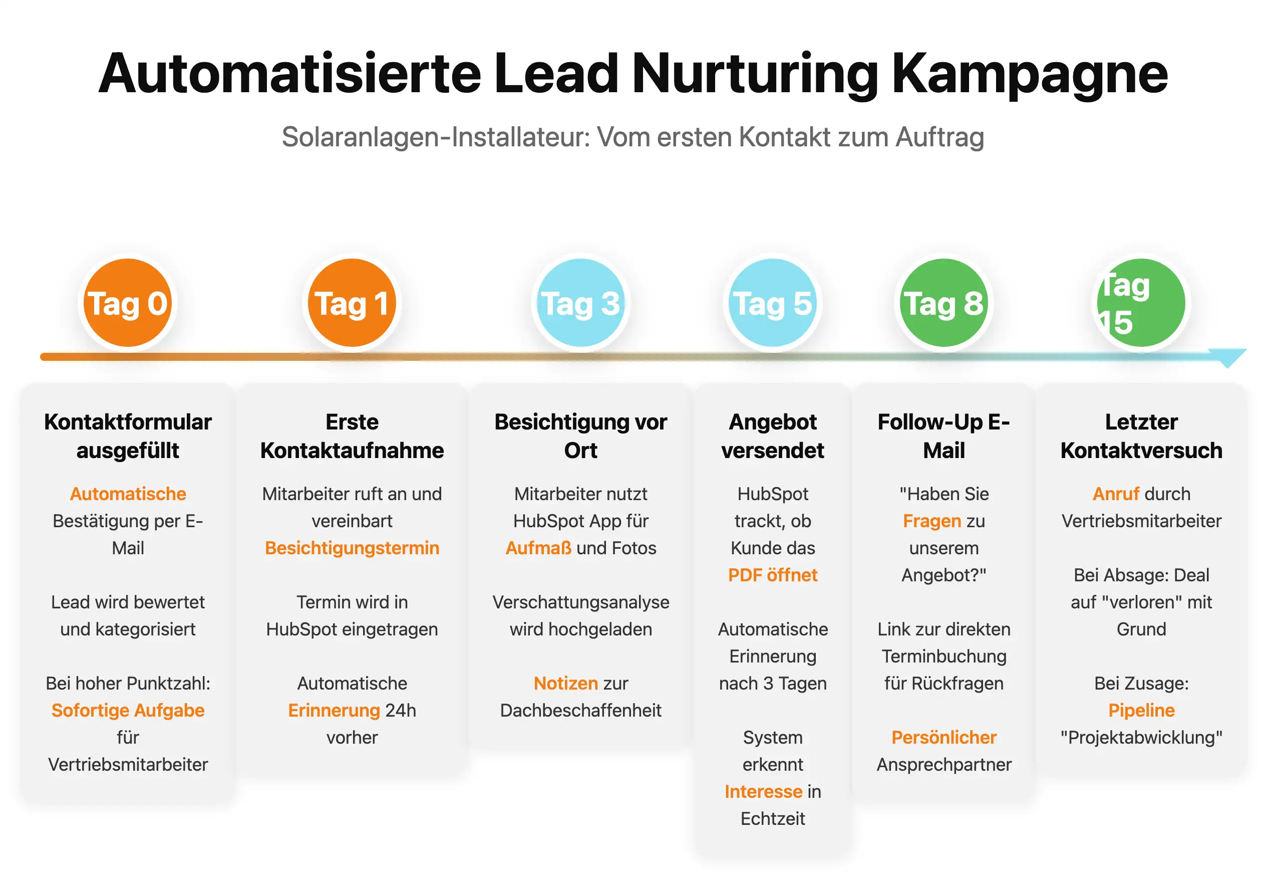 Lead Nurturing