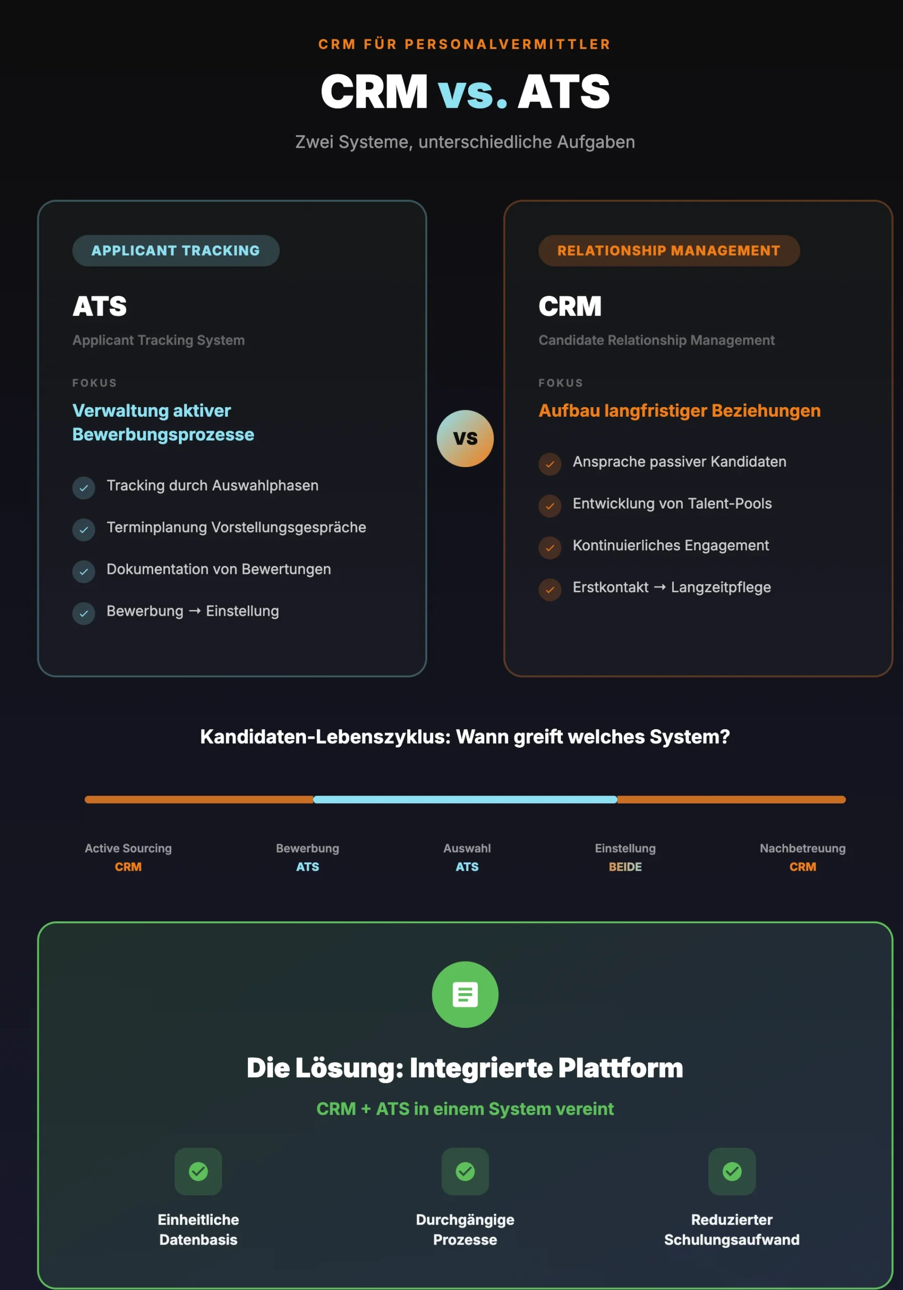 CRM Personalvermittler Infografik ATS