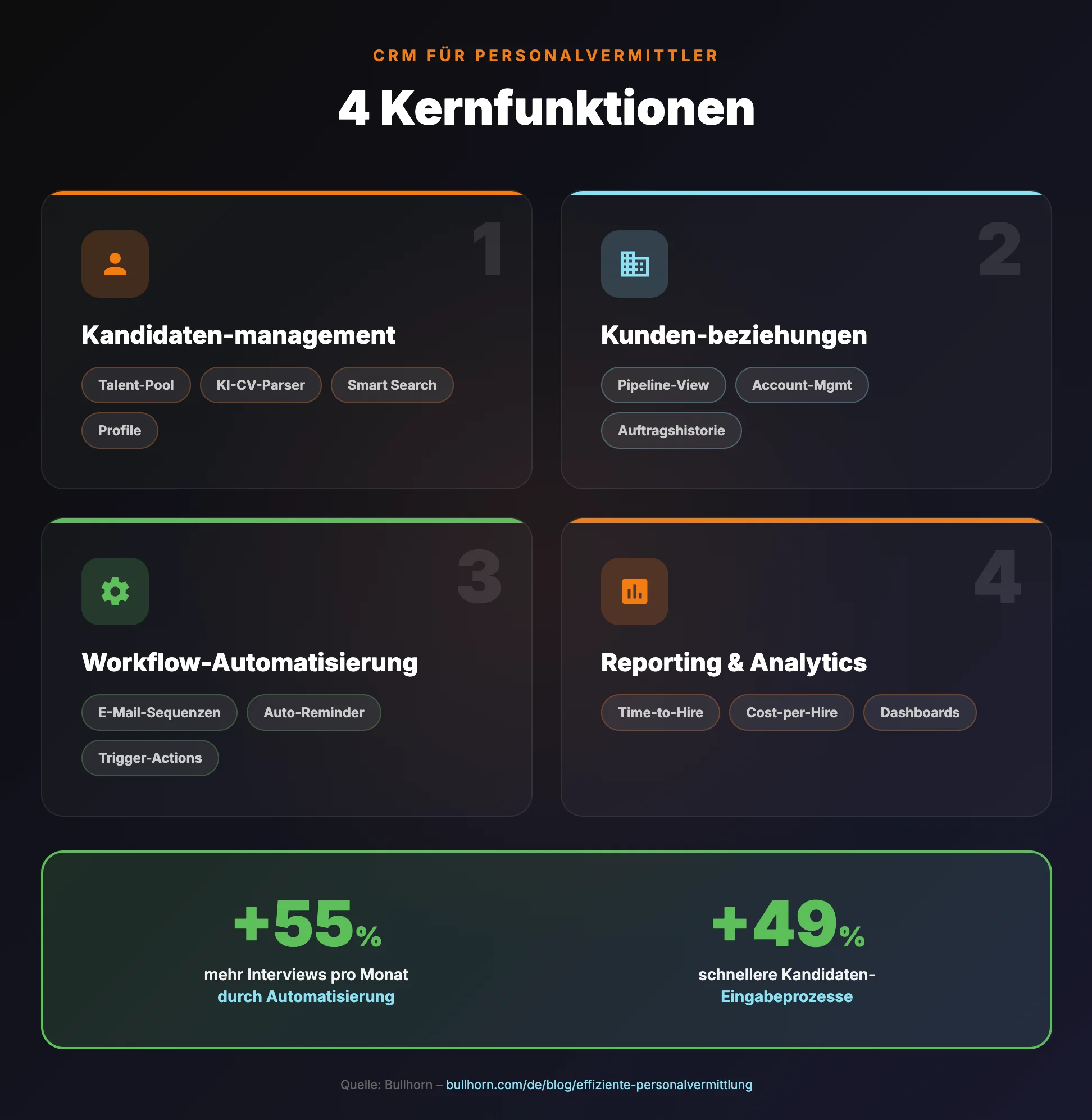CRM Personalvermittler Infografik Kernfunktionen