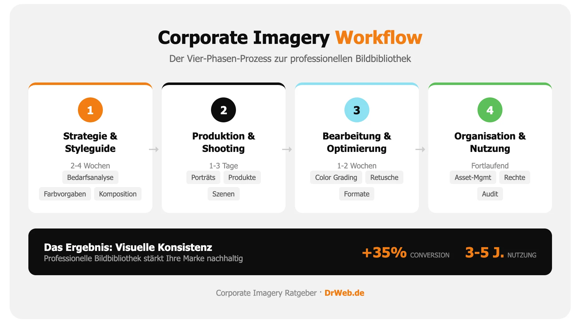 Corporate Imagery Infografik Workflow