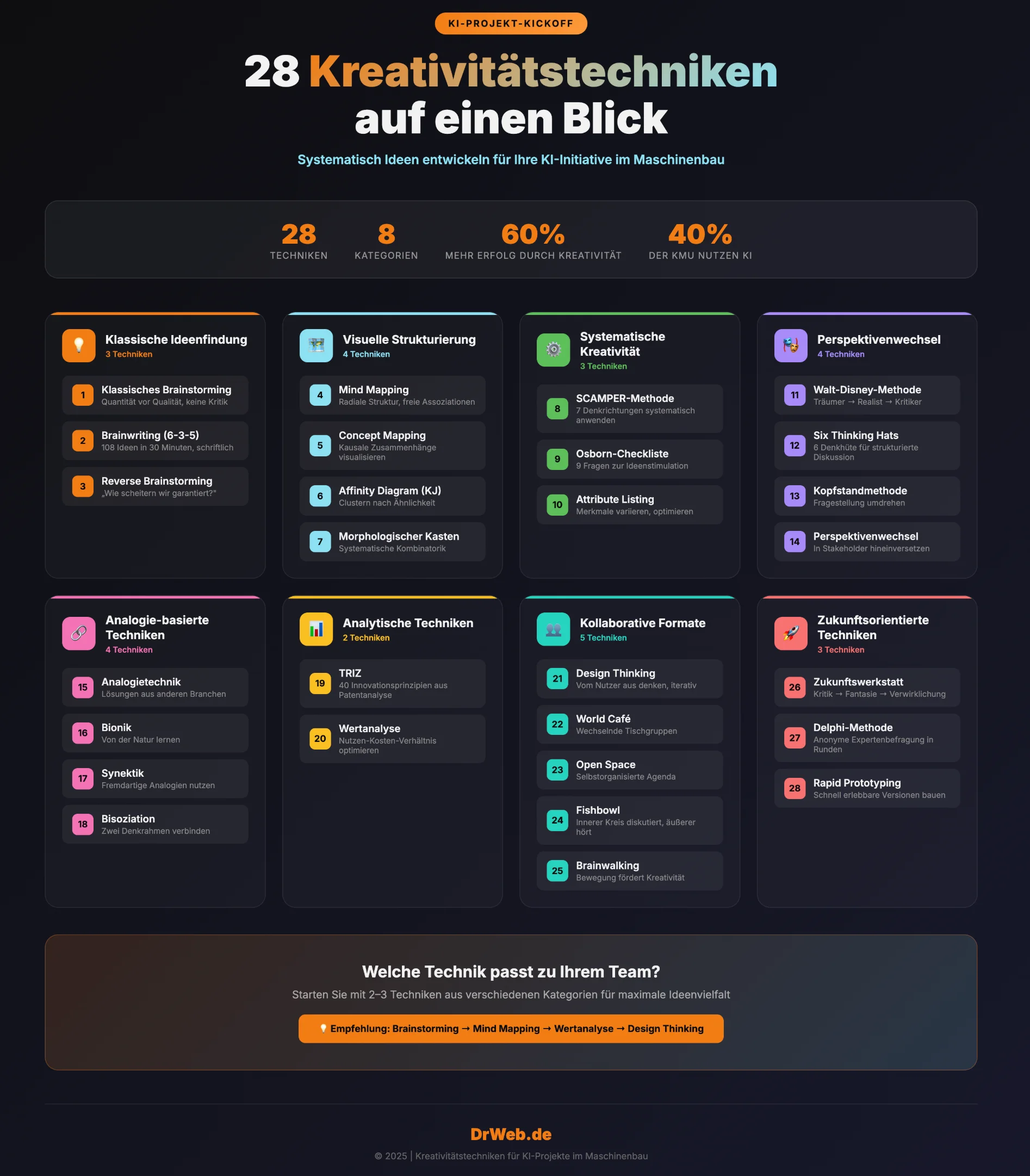 Kreativitätstechniken Infografik