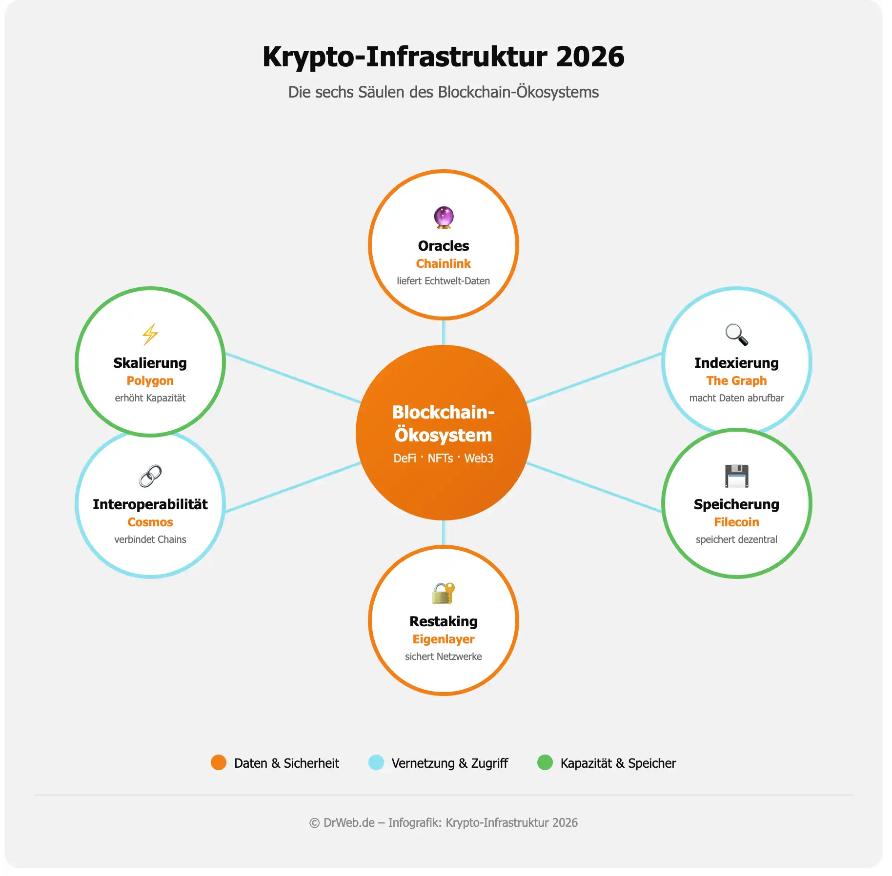 Krypto Infrastruktur Infografik