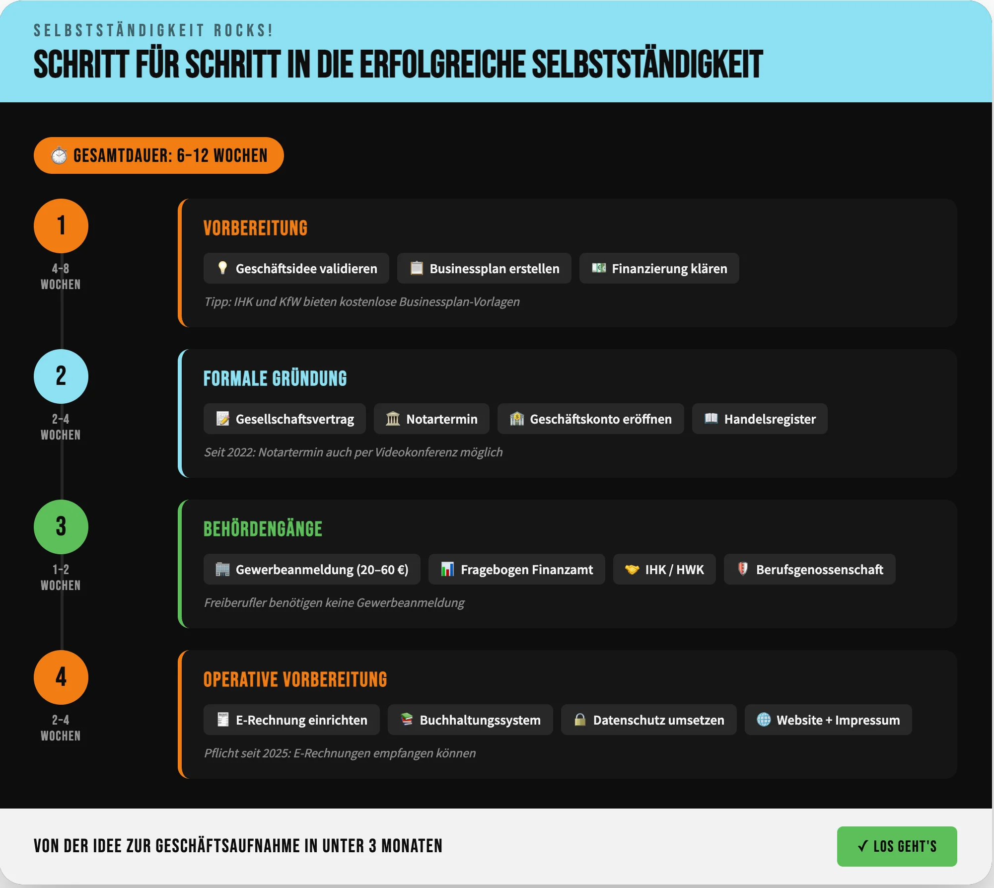 Gründung Timeline Infografik