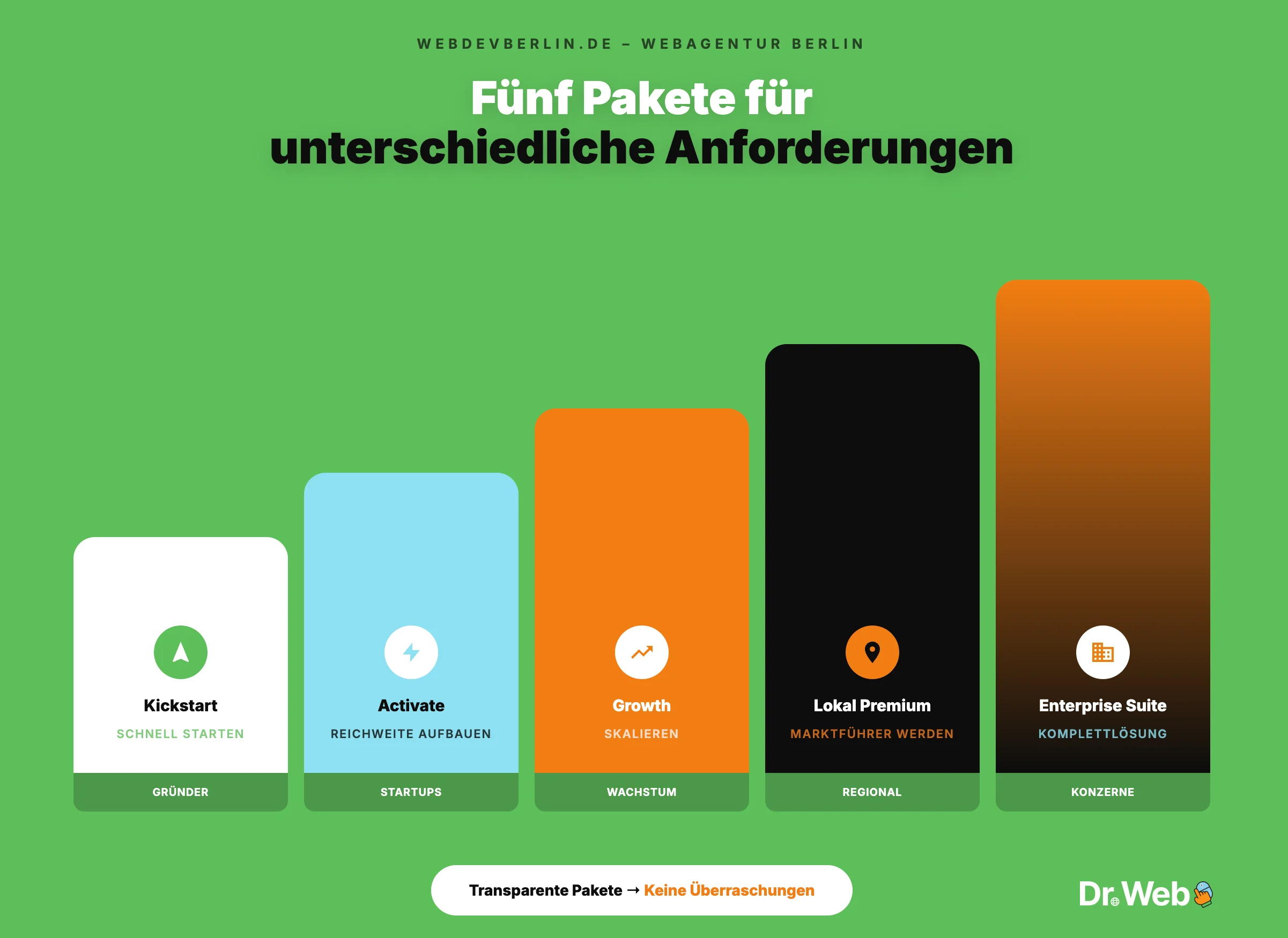 webdevberlin infografik Pakete