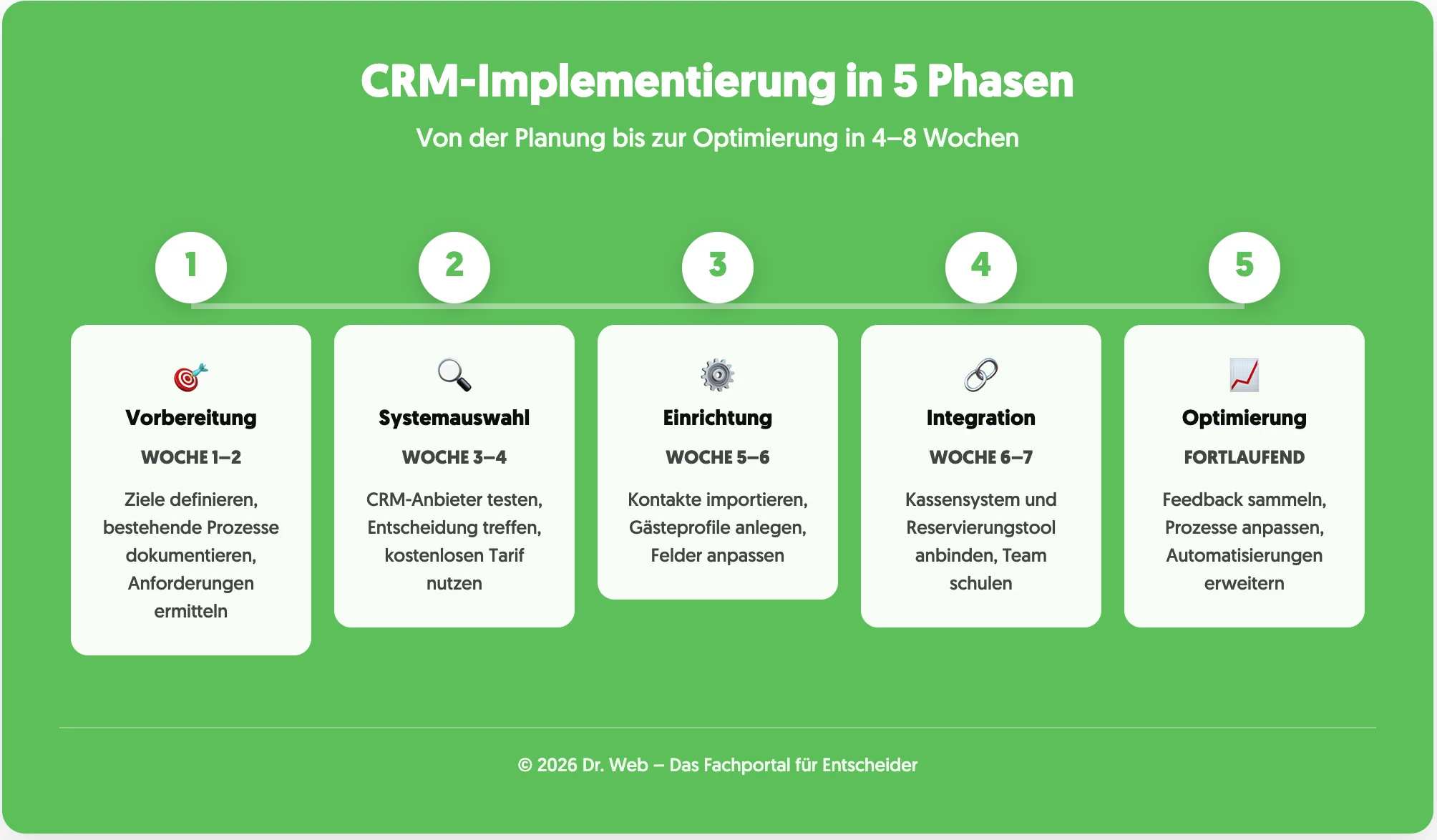 Crm gastronomie infografik implementierung