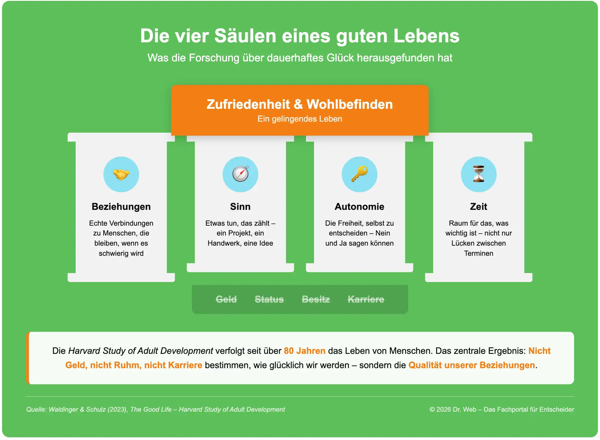 Der leichte Rucksack Infografik 4 Säulen eines guten Lebens