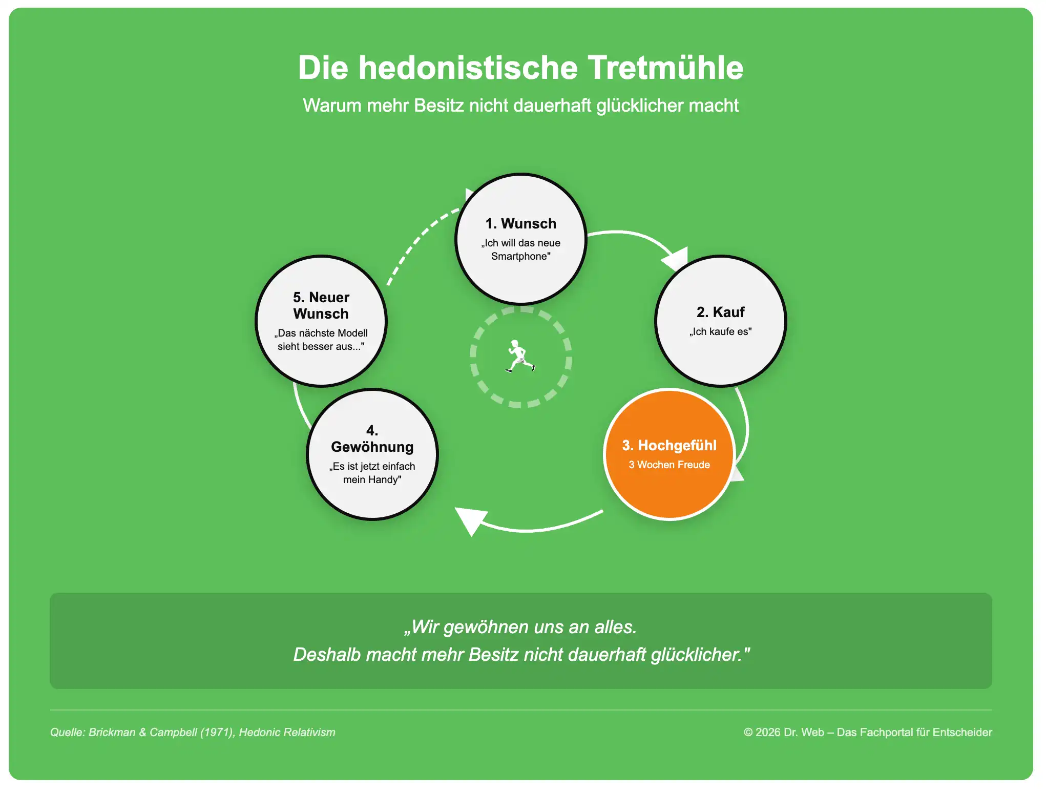 Genug! Der leichte Rucksack Infografik: Die-hedonistische-Tretmuehle