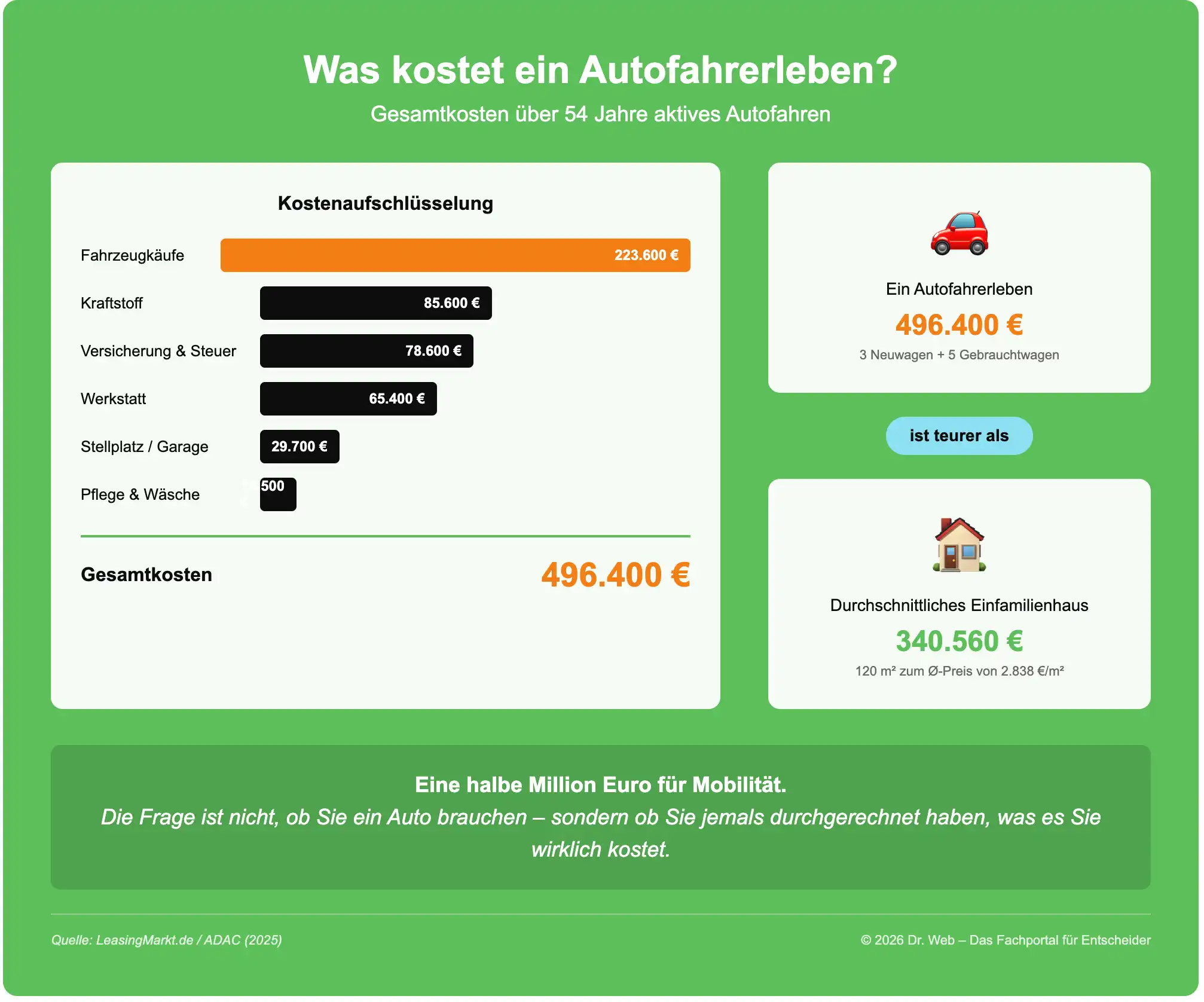 Der leichte Rucksack Infografik Was kostet ein Autofahrerleben?