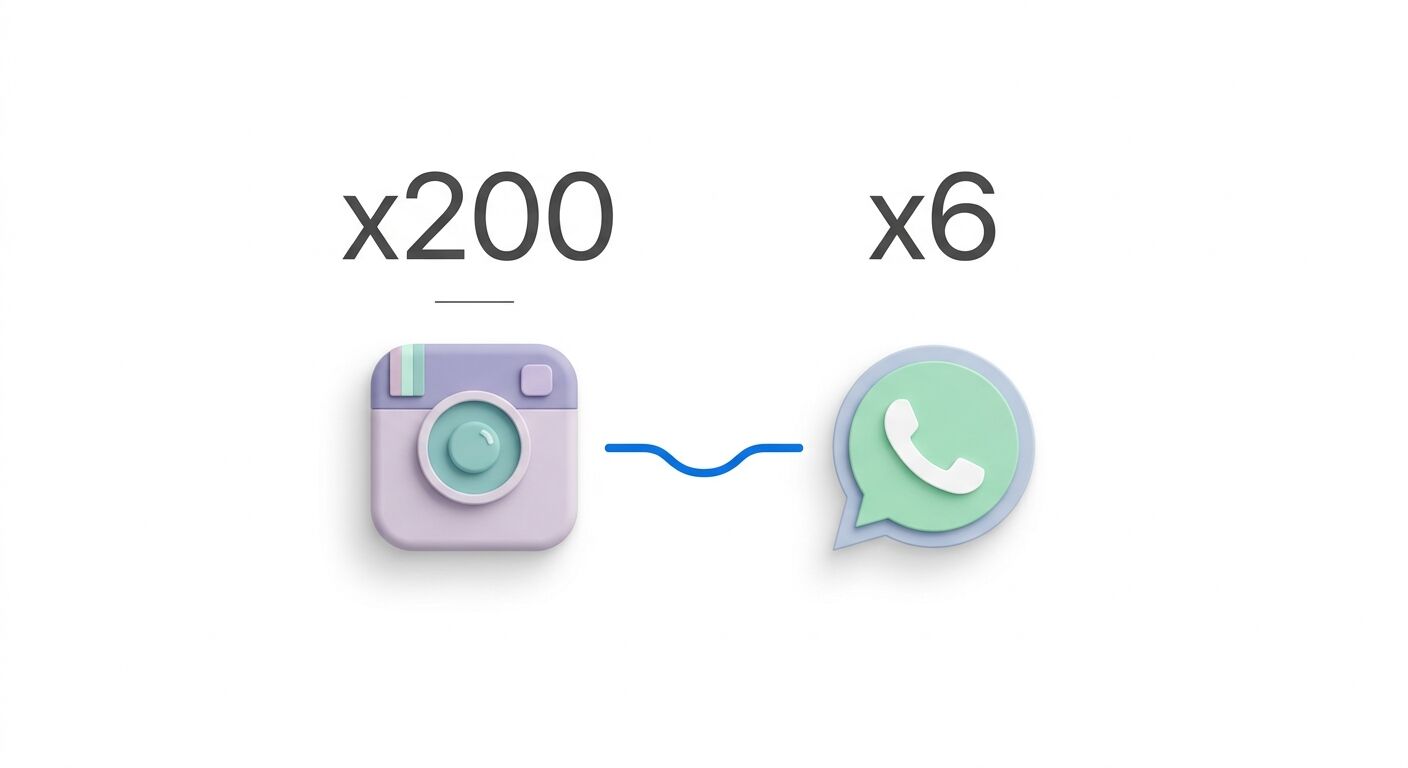 Lila Kamera mit Text „x200“ links, daneben grünes Telefon-Icon mit „x6“ rechts auf weiß