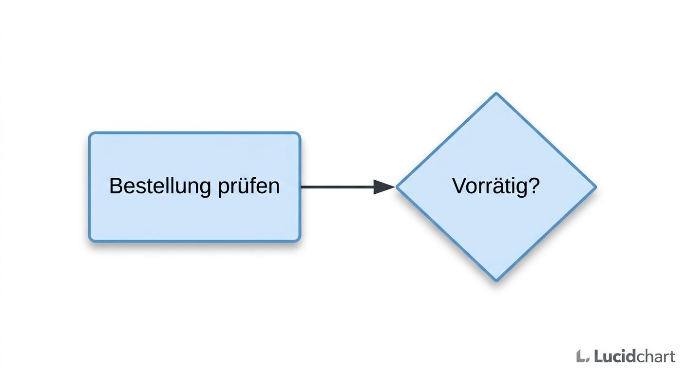 Ein Flussdiagramm zeigt einen Prozessschritt und eine Entscheidungsraute
