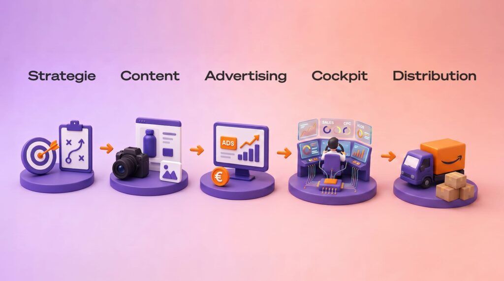 Amazon-Agentur Valuezon Strategie, Content, Advertising, Cockpit, Distribution.