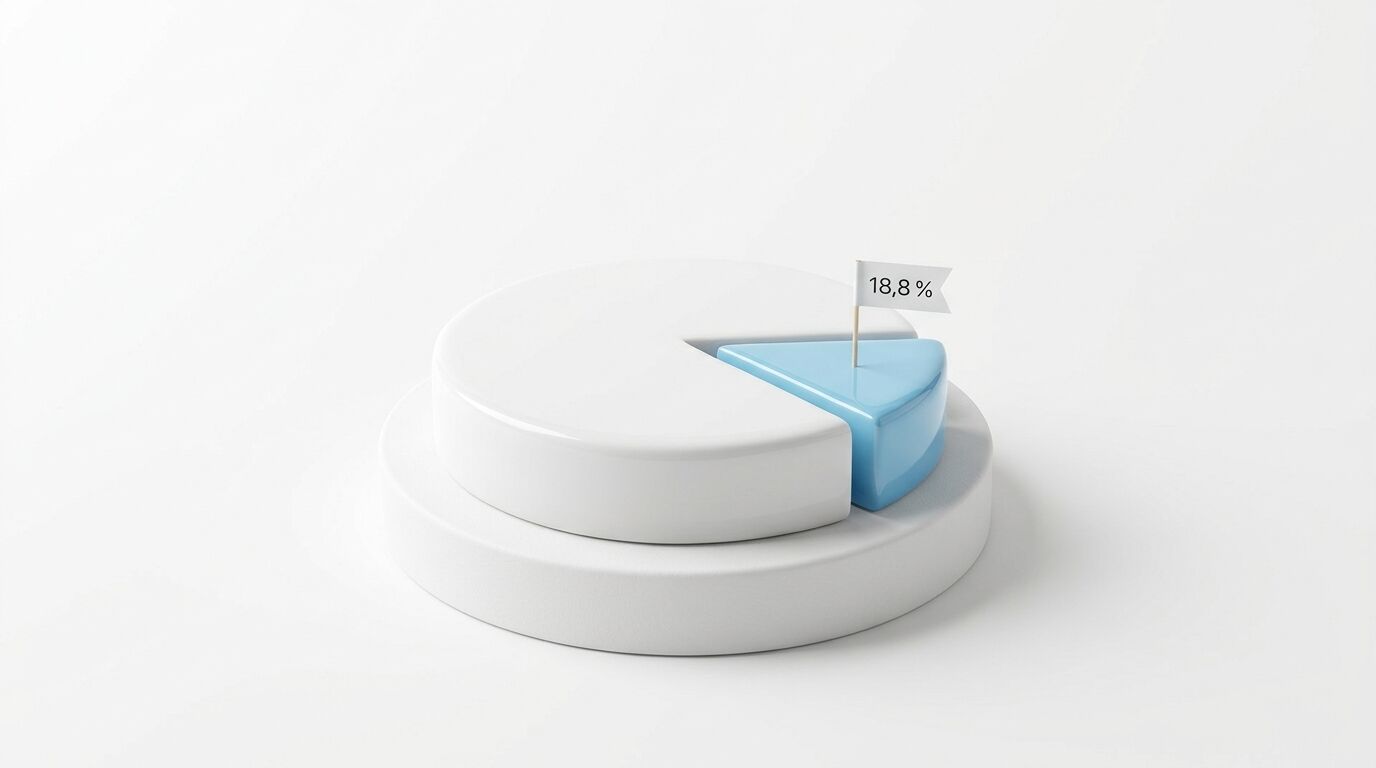 3D-Tortenchart auf Sockel, blauer Anteil mit 18,8%-Fähnchen, vor weißem Hintergrund